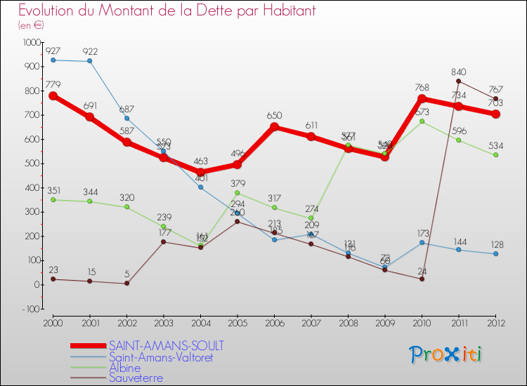 Evolution de la dette par habitant pour la commune de SAINT-AMANS-SOULT et les communes proches de 2000 à 2012 Comparaison de la dette par habitant pour SAINT-AMANS-SOULT et les communes voisines de 2000 à 2012