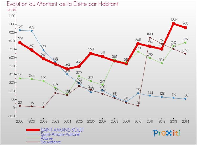 Evolution de la dette par habitant pour la commune de SAINT-AMANS-SOULT et les communes proches de 2000 à 2014 Comparaison de la dette par habitant pour SAINT-AMANS-SOULT et les communes voisines de 2000 à 2014