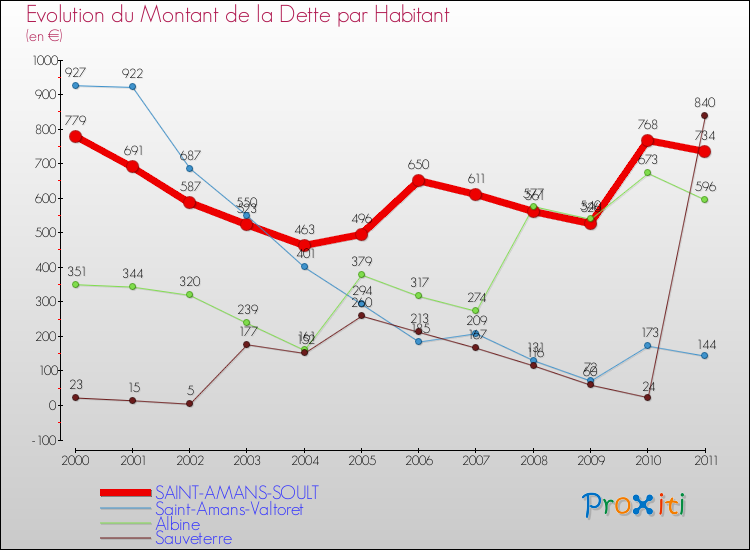 Evolution de la dette par habitant pour la commune de SAINT-AMANS-SOULT et les communes proches Comparaison de la dette par habitant pour SAINT-AMANS-SOULT et les communes voisines