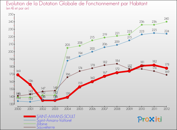 Evolution et montant de la dotation globale de fonctionnement par Habitant pour SAINT-AMANS-SOULT et les communes proches Comparaison des dotations globales de fonctionnement par habitant pour SAINT-AMANS-SOULT et les communes voisines