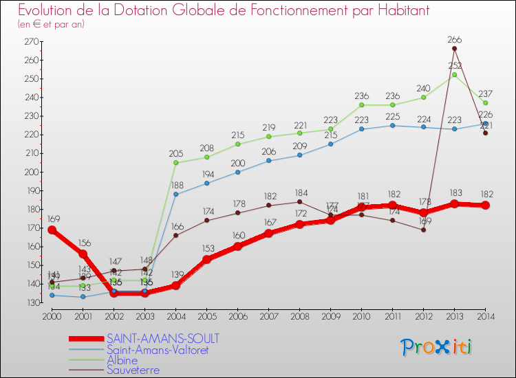 Evolution et montant de la dotation globale de fonctionnement par Habitant pour SAINT-AMANS-SOULT et les communes proches de 2000 à 2014. Comparaison des dotations globales de fonctionnement par habitant pour SAINT-AMANS-SOULT et les communes voisines de 2000 à 2014.