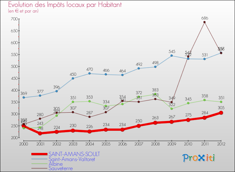 Evolution et montant des impôts locaux par Habitant pour SAINT-AMANS-SOULT et les communes proches Comparaison des impôts locaux par habitant pour SAINT-AMANS-SOULT et les communes voisines
