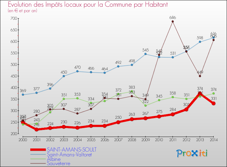 Evolution et montant des impôts locaux par Habitant pour SAINT-AMANS-SOULT et les communes proches de 2000 à 2014 Comparaison des impôts locaux par habitant pour SAINT-AMANS-SOULT et les communes voisines de 2000 à 2014