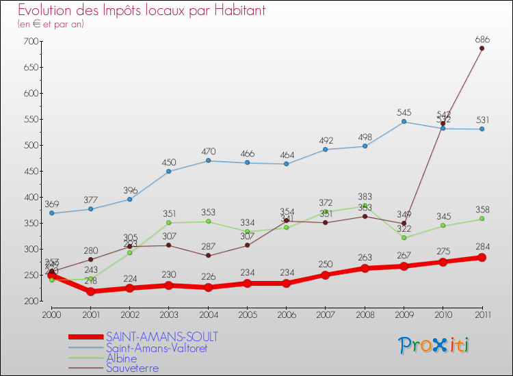 Evolution et montant des impôts locaux par Habitant pour SAINT-AMANS-SOULT et les communes proches Comparaison des impôts locaux par habitant pour SAINT-AMANS-SOULT et les communes voisines