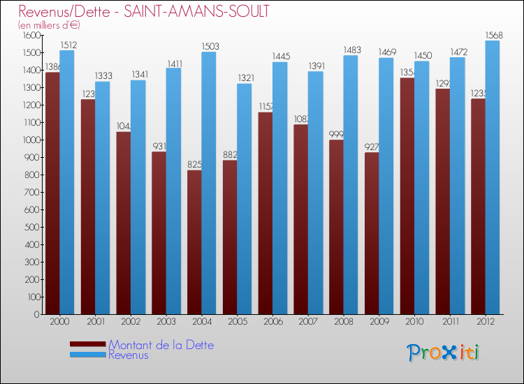 Evolution comparée de la dette et des revenus pour la commune de SAINT-AMANS-SOULT de 2000 à 2012 Comparaison de la dette et des revenus pour SAINT-AMANS-SOULT de 2000 à 2012