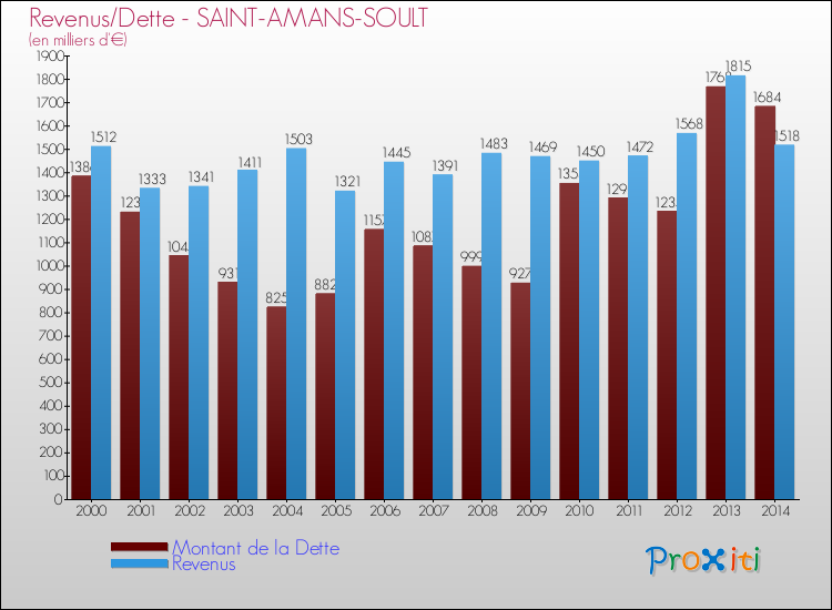Evolution comparée de la dette et des revenus pour la commune de SAINT-AMANS-SOULT de 2000 à 2014 Comparaison de la dette et des revenus pour SAINT-AMANS-SOULT de 2000 à 2014