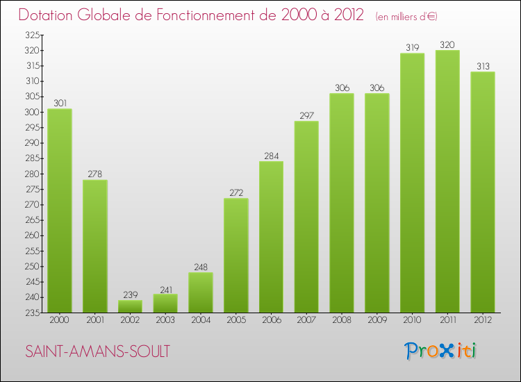 Evolution du montant de la Dotation Globale de Fonctionnement pour la commune de SAINT-AMANS-SOULT de 2000 à 2012 Evolution du montant de la Dotation Globale de Fonctionnement pour SAINT-AMANS-SOULT de 2000 à 2012