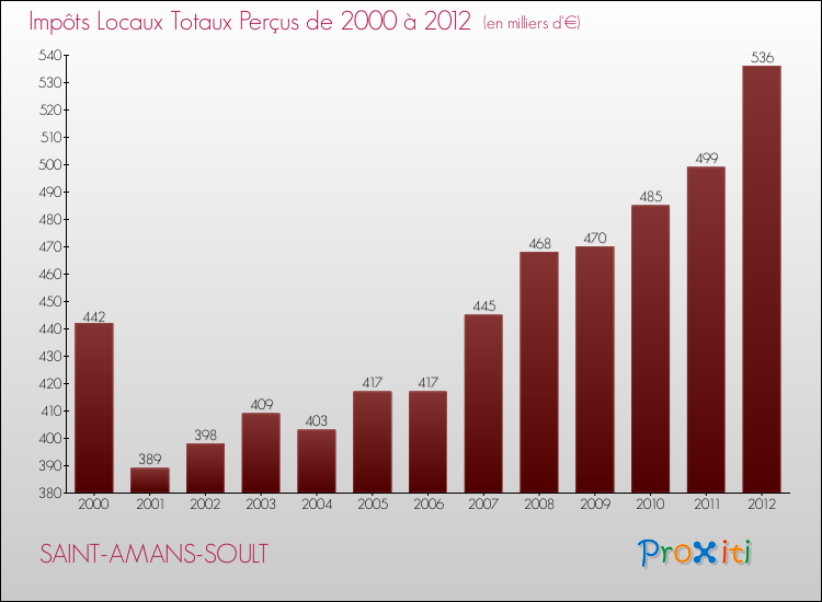 Evolution des Impôts Locaux pour la commune de SAINT-AMANS-SOULT de 2000 à 2012 Evolution des Impôts Locaux pour SAINT-AMANS-SOULT de 2000 à 2012
