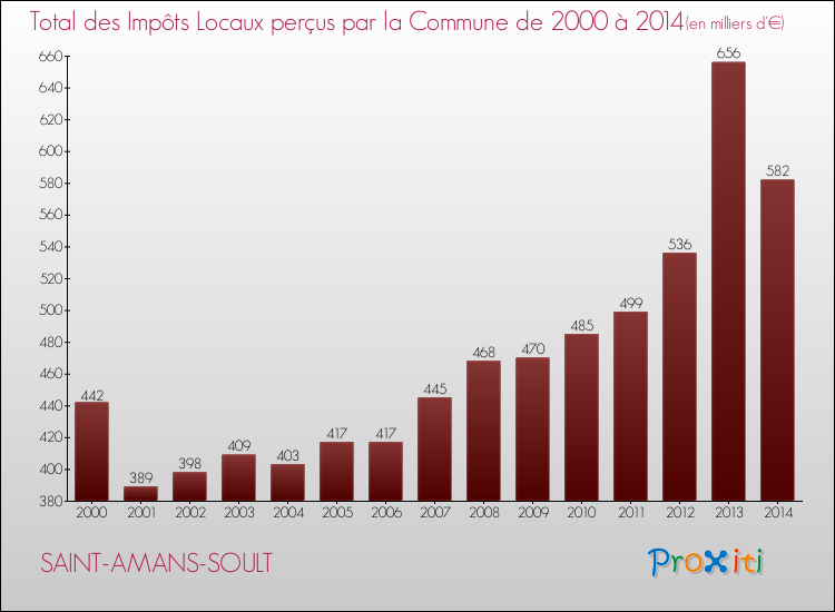 Evolution des Impôts Locaux pour la commune de SAINT-AMANS-SOULT de 2000 à 2014 Evolution des Impôts Locaux pour SAINT-AMANS-SOULT de 2000 à 2014