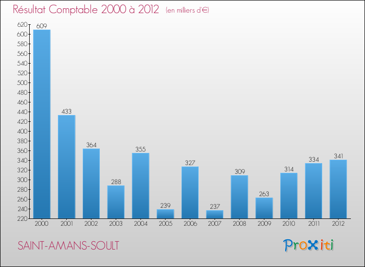 Evolution du résultat comptable pour la commune de SAINT-AMANS-SOULT de 2000 à 2012 Evolution du résultat comptable pour SAINT-AMANS-SOULT de 2000 à 2012