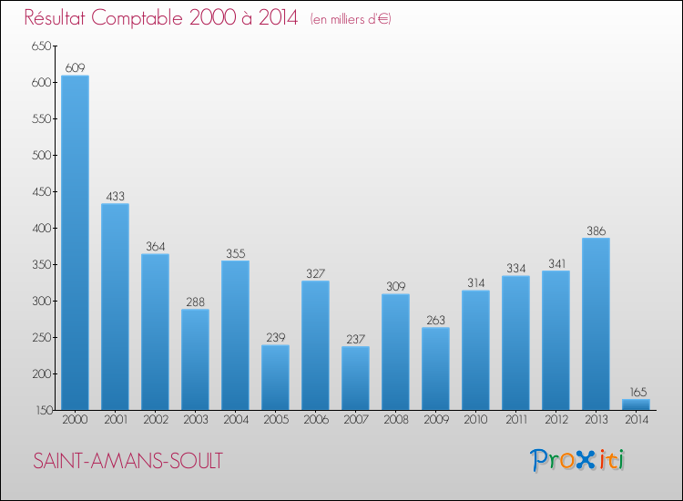 Evolution du résultat comptable pour la commune de SAINT-AMANS-SOULT de 2000 à 2014 Evolution du résultat comptable pour SAINT-AMANS-SOULT de 2000 à 2014