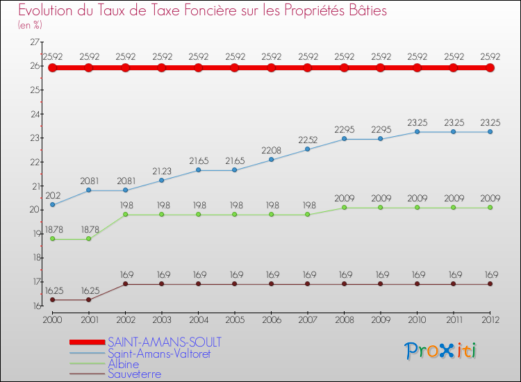 Evolution du taux de la taxe foncière sur le bati pour SAINT-AMANS-SOULT et les communes proches de 2000 à 2012 Comparaison des taux de taxe foncière sur le bati pour SAINT-AMANS-SOULT et les communes voisines de 2000 à 2012