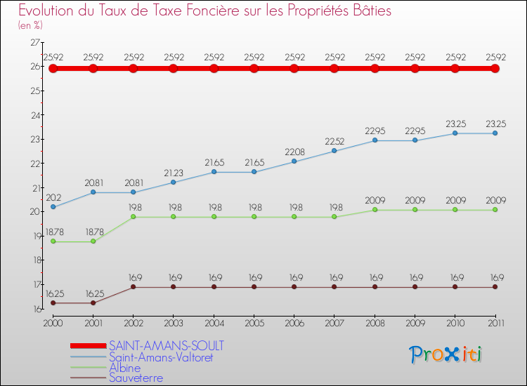 Evolution du taux de la taxe foncière sur le bati pour SAINT-AMANS-SOULT et les communes proches Comparaison des taux de taxe foncière sur le bati pour SAINT-AMANS-SOULT et les communes voisines