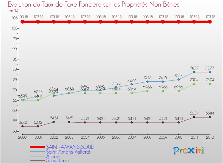 Evolution du taux de la taxe foncière sur les immeubles et terrains non batis pour SAINT-AMANS-SOULT et les communes proches de 2000 à 2012 Comparaison des taux de la taxe foncière sur les immeubles et terrains non batis pour SAINT-AMANS-SOULT et les communes voisines de 2000 à 2012