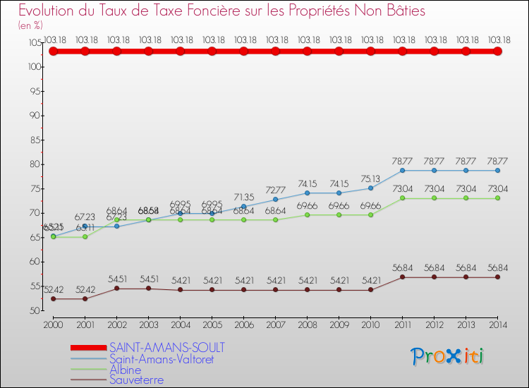 Evolution du taux de la taxe foncière sur les immeubles et terrains non batis pour SAINT-AMANS-SOULT et les communes proches de 2000 à 2014 Comparaison des taux de la taxe foncière sur les immeubles et terrains non batis pour SAINT-AMANS-SOULT et les communes voisines de 2000 à 2014