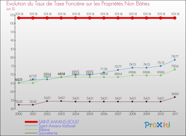Evolution du taux de la taxe foncière sur les immeubles et terrains non batis pour SAINT-AMANS-SOULT et les communes proches Comparaison des taux de la taxe foncière sur les immeubles et terrains non batis pour SAINT-AMANS-SOULT et les communes voisines