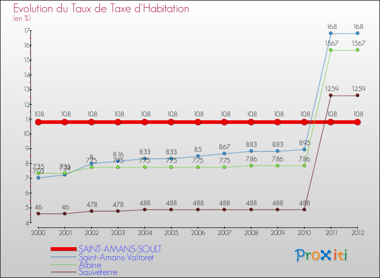 Evolution du taux de la taxe d'habitation pour SAINT-AMANS-SOULT et les communes proches Comparaison des taux de la taxe d'habitation pour SAINT-AMANS-SOULT et les communes voisines