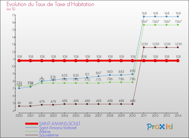 Evolution du taux de la taxe d'habitation pour SAINT-AMANS-SOULT et les communes proches de 2000 à 2014 Comparaison des taux de la taxe d'habitation pour SAINT-AMANS-SOULT et les communes voisines de 2000 à 2014