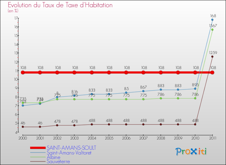 Evolution du taux de la taxe d'habitation pour SAINT-AMANS-SOULT et les communes proches Comparaison des taux de la taxe d'habitation pour SAINT-AMANS-SOULT et les communes voisines