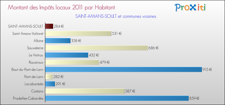 Montant des impôts locaux par Habitant pour SAINT-AMANS-SOULT et les communes proches Comparaison des impôts locaux par habitant pour SAINT-AMANS-SOULT et les communes voisines