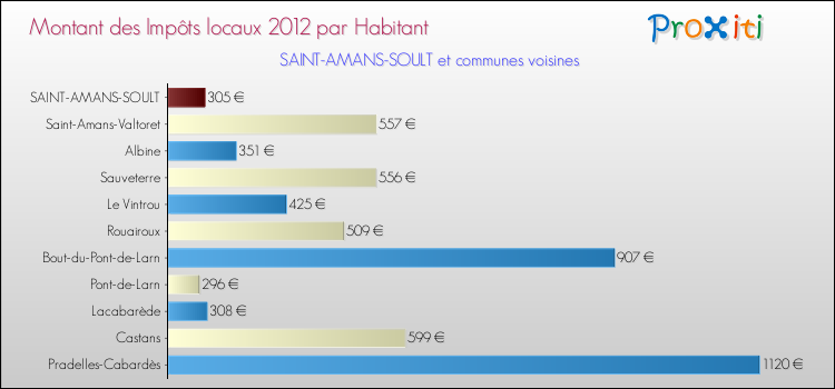 Montant des impôts locaux par Habitant pour SAINT-AMANS-SOULT et les communes proches Comparaison des impôts locaux par habitant pour SAINT-AMANS-SOULT et les communes voisines