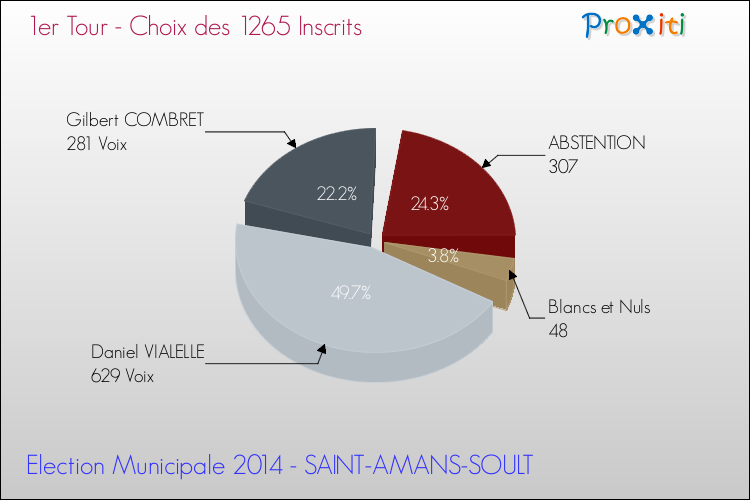 Résultats par rapport aux inscrits au 1er Tour des Elections Municipales 2014 de la commune de SAINT-AMANS-SOULT Elections Municipales 2014 - Résultats par rapport aux inscrits au 1er Tour pour la commune de SAINT-AMANS-SOULT