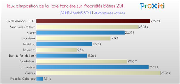 Taux d'imposition de la taxe foncière sur le bati 2011 pour SAINT-AMANS-SOULT et les communes proches Comparaison des taux d'imposition de la taxe foncière sur le bati 2011 pour SAINT-AMANS-SOULT et les communes voisines