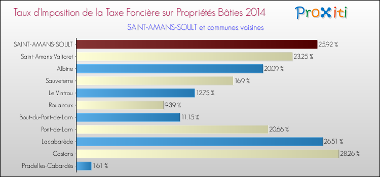 Taux d'imposition de la taxe foncière sur le bati 2014 pour SAINT-AMANS-SOULT et les communes proches Comparaison des taux d'imposition de la taxe foncière sur le bati 2014 pour SAINT-AMANS-SOULT et les communes voisines