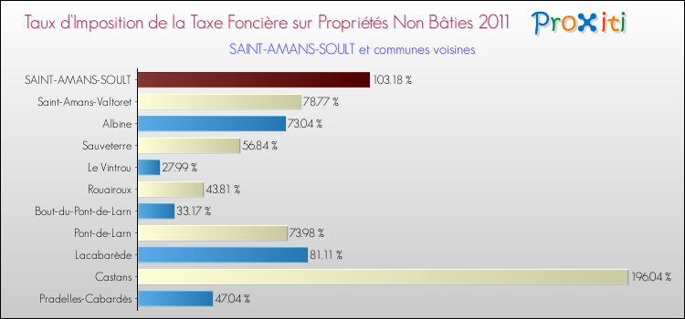 Taux d'imposition de la taxe foncière sur les immeubles et terrains non batis 2011 pour SAINT-AMANS-SOULT et les communes proches Comparaison des taux d'imposition de la taxe foncière sur les immeubles et terrains non batis 2011 pour SAINT-AMANS-SOULT et les communes voisines