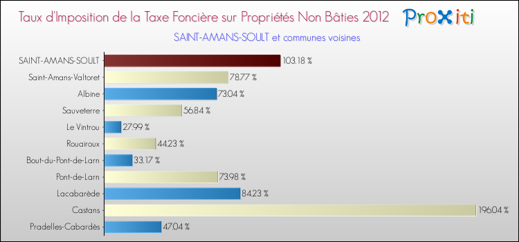 Taux d'imposition de la taxe foncière sur les immeubles et terrains non batis 2012 pour SAINT-AMANS-SOULT et les communes proches Comparaison des taux d'imposition de la taxe foncière sur les immeubles et terrains non batis 2012 pour SAINT-AMANS-SOULT et les communes voisines