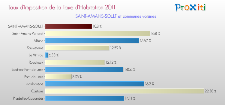 Taux d'imposition de la taxe d'habitation 2011 pour SAINT-AMANS-SOULT et les communes proches Comparaison des taux d'imposition de la taxe d'habitation 2011 pour SAINT-AMANS-SOULT et les communes voisines
