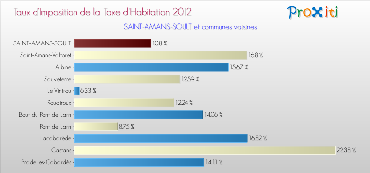 Taux d'imposition de la taxe d'habitation 2012 pour SAINT-AMANS-SOULT et les communes proches Comparaison des taux d'imposition de la taxe d'habitation 2012 pour SAINT-AMANS-SOULT et les communes voisines