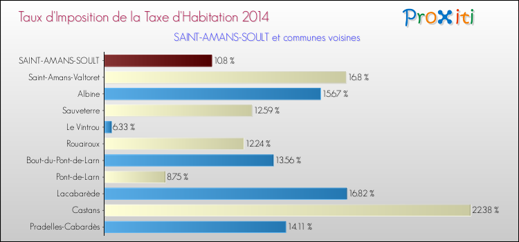 Taux d'imposition de la taxe d'habitation 2014 pour SAINT-AMANS-SOULT et les communes proches Comparaison des taux d'imposition de la taxe d'habitation 2014 pour SAINT-AMANS-SOULT et les communes voisines