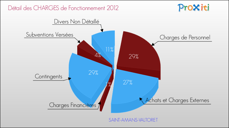 Décomposition des Charges de Fonctionnement 2012 de la commune de SAINT-AMANS-VALTORET Charges de Fonctionnement 2012 pour la commune de SAINT-AMANS-VALTORET