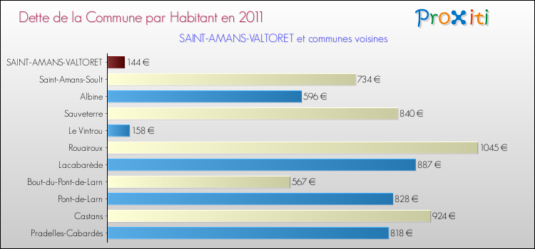 Dette par habitant de la commune en 2011 pour SAINT-AMANS-VALTORET et les communes proches Comparaison de la dette par habitant de la commune en 2011 pour SAINT-AMANS-VALTORET et les communes voisines