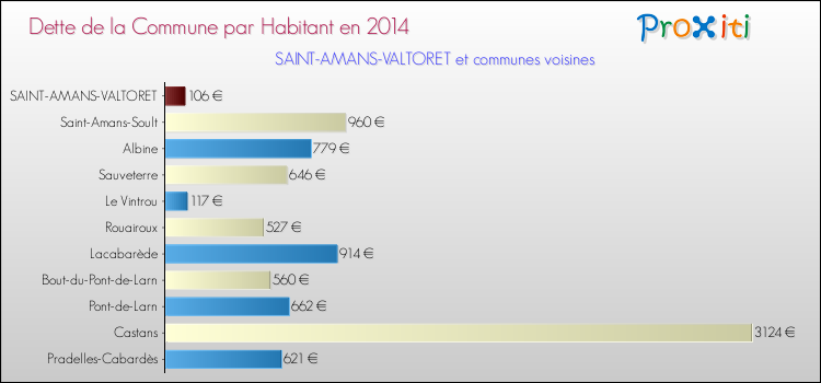 Dette par habitant de la commune en 2014 pour SAINT-AMANS-VALTORET et les communes proches Comparaison de la dette par habitant de la commune en 2014 pour SAINT-AMANS-VALTORET et les communes voisines