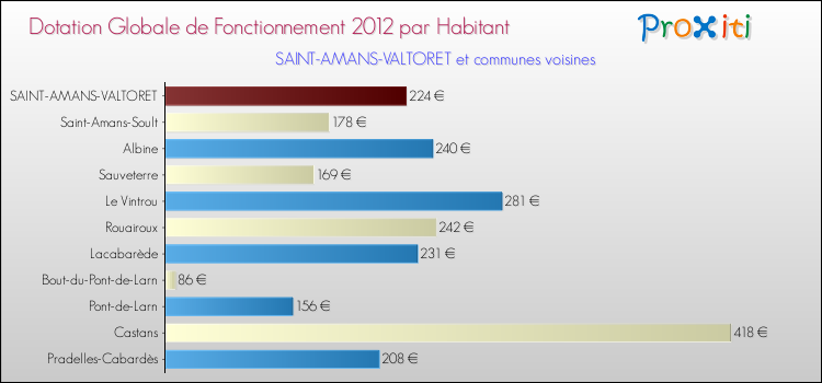 Montant des dotations globales de fonctionnement DGF par Habitant pour SAINT-AMANS-VALTORET et les communes proches Comparaison des des dotations globales de fonctionnement DGF par habitant pour SAINT-AMANS-VALTORET et les communes voisines