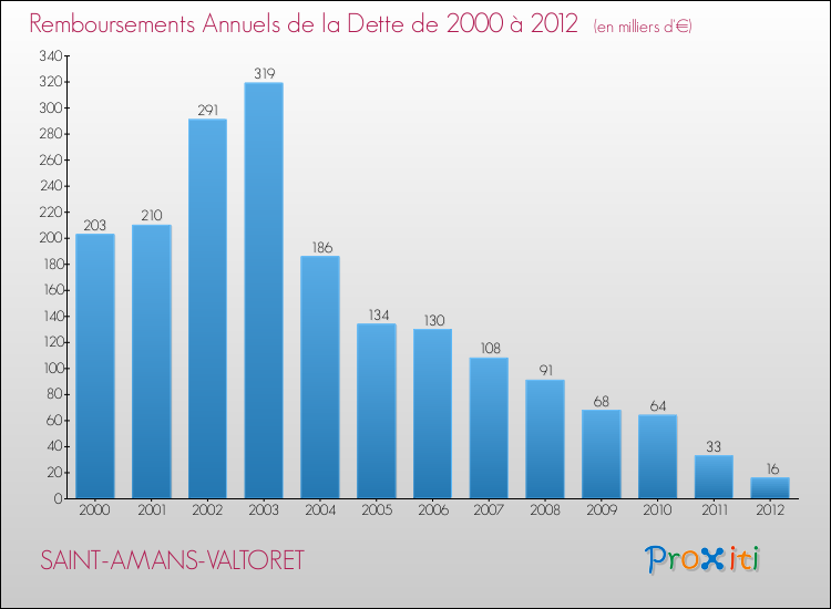 Evolution de l'annuité de la dette pour la commune de SAINT-AMANS-VALTORET de 2000 à 2012 Annuités de la dette pour SAINT-AMANS-VALTORET de 2000 à 2012