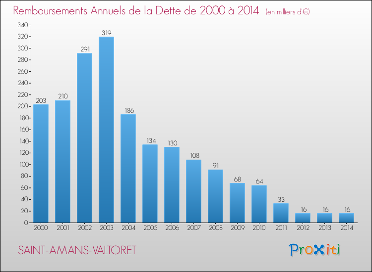 Evolution de l'annuité de la dette pour la commune de SAINT-AMANS-VALTORET de 2000 à 2014 Annuités de la dette pour SAINT-AMANS-VALTORET de 2000 à 2014