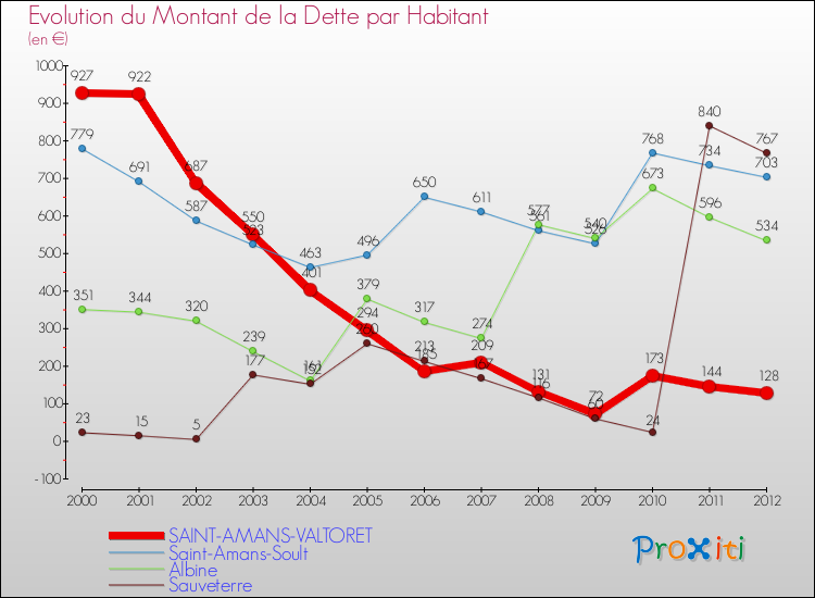 Evolution de la dette par habitant pour la commune de SAINT-AMANS-VALTORET et les communes proches de 2000 à 2012 Comparaison de la dette par habitant pour SAINT-AMANS-VALTORET et les communes voisines de 2000 à 2012