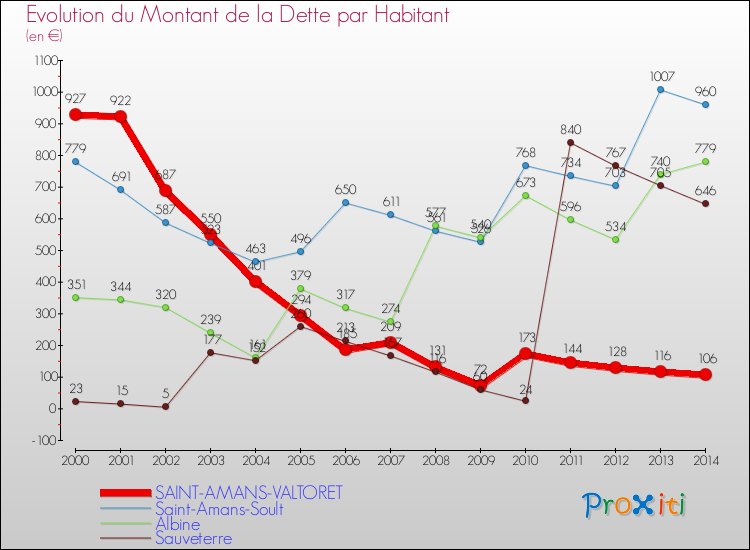 Evolution de la dette par habitant pour la commune de SAINT-AMANS-VALTORET et les communes proches de 2000 à 2014 Comparaison de la dette par habitant pour SAINT-AMANS-VALTORET et les communes voisines de 2000 à 2014