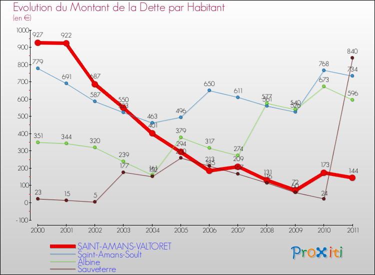 Evolution de la dette par habitant pour la commune de SAINT-AMANS-VALTORET et les communes proches Comparaison de la dette par habitant pour SAINT-AMANS-VALTORET et les communes voisines