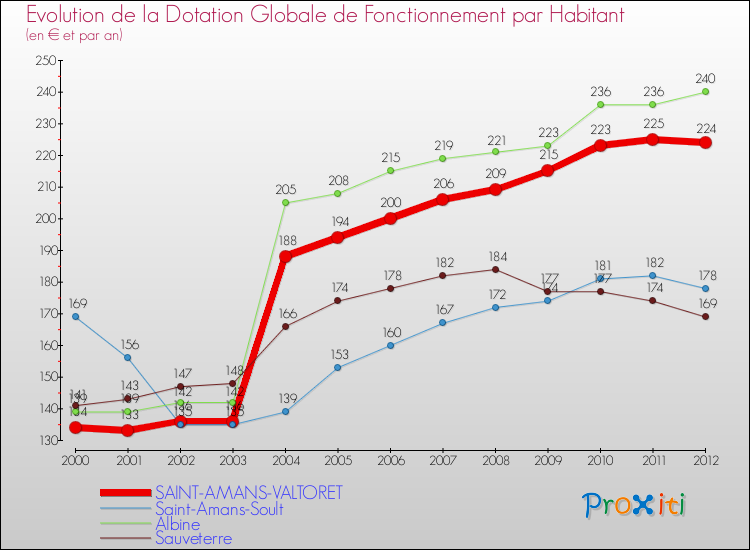 Evolution et montant de la dotation globale de fonctionnement par Habitant pour SAINT-AMANS-VALTORET et les communes proches Comparaison des dotations globales de fonctionnement par habitant pour SAINT-AMANS-VALTORET et les communes voisines