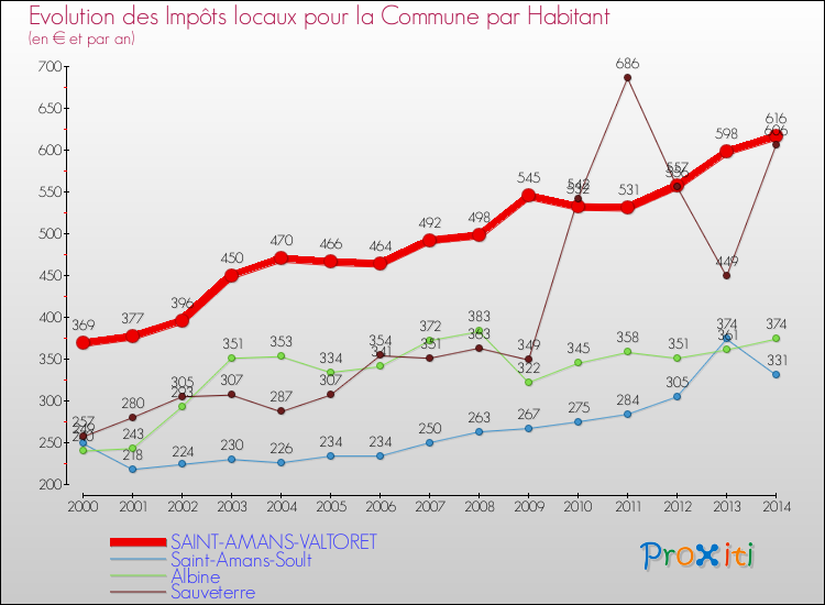 Evolution et montant des impôts locaux par Habitant pour SAINT-AMANS-VALTORET et les communes proches de 2000 à 2014 Comparaison des impôts locaux par habitant pour SAINT-AMANS-VALTORET et les communes voisines de 2000 à 2014