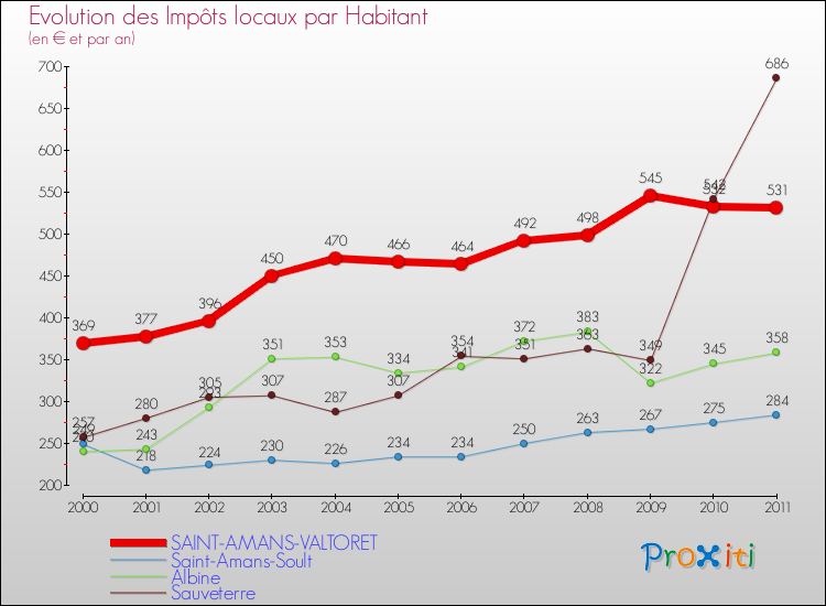 Evolution et montant des impôts locaux par Habitant pour SAINT-AMANS-VALTORET et les communes proches Comparaison des impôts locaux par habitant pour SAINT-AMANS-VALTORET et les communes voisines