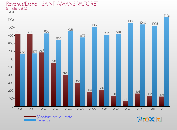 Evolution comparée de la dette et des revenus pour la commune de SAINT-AMANS-VALTORET de 2000 à 2012 Comparaison de la dette et des revenus pour SAINT-AMANS-VALTORET de 2000 à 2012