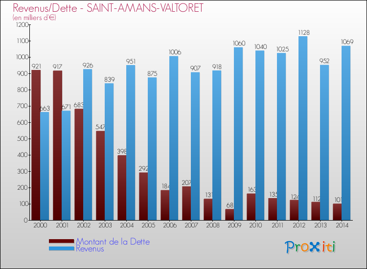 Evolution comparée de la dette et des revenus pour la commune de SAINT-AMANS-VALTORET de 2000 à 2014 Comparaison de la dette et des revenus pour SAINT-AMANS-VALTORET de 2000 à 2014