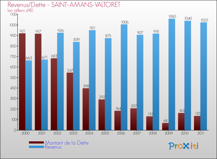 Evolution comparée de la dette et des revenus pour la commune de SAINT-AMANS-VALTORET de 2000 à 2011 Comparaison de la dette et des revenus pour SAINT-AMANS-VALTORET de 2000 à 2011