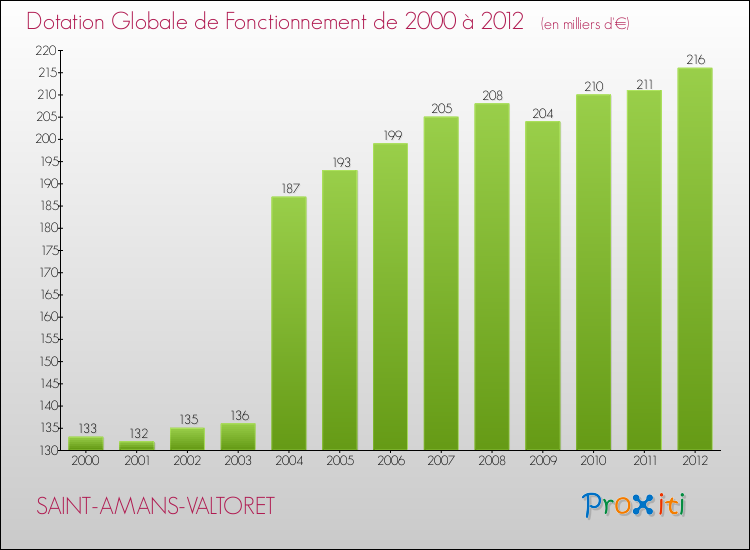 Evolution du montant de la Dotation Globale de Fonctionnement pour la commune de SAINT-AMANS-VALTORET de 2000 à 2012 Evolution du montant de la Dotation Globale de Fonctionnement pour SAINT-AMANS-VALTORET de 2000 à 2012