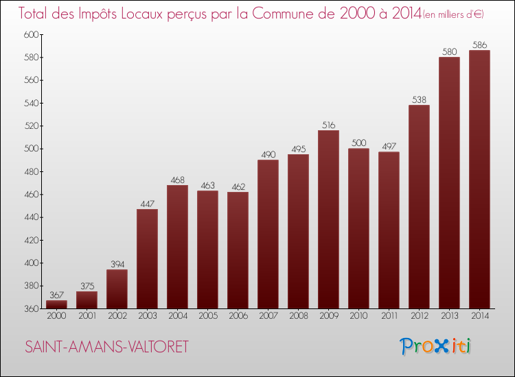 Evolution des Impôts Locaux pour la commune de SAINT-AMANS-VALTORET de 2000 à 2014 Evolution des Impôts Locaux pour SAINT-AMANS-VALTORET de 2000 à 2014